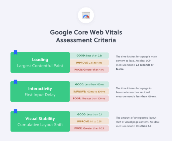 a graph showing the assessment criteria to pass core web vitals which is now a ranking factor for site speed.