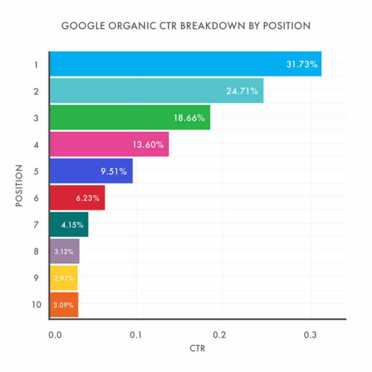 google-organic-ctr-by-position