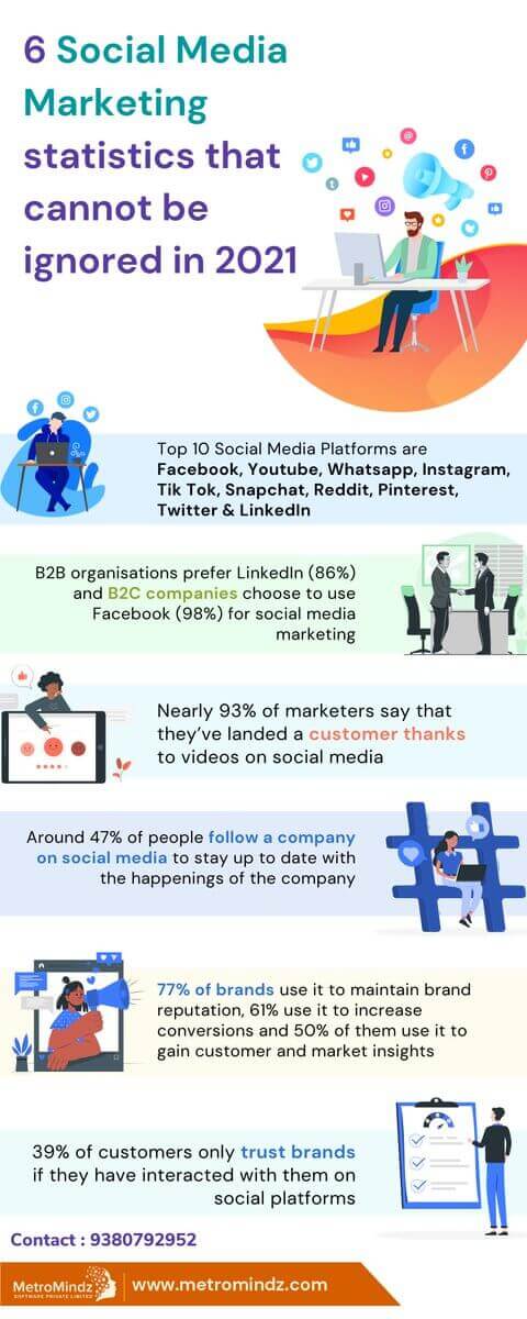 infographic showing 6 social media statistics about why social media marketing services are important.